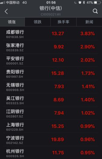 ▲截至6日收盤，部分銀行股漲幅情況