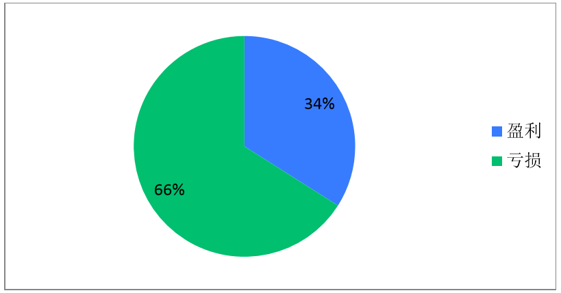 1/3的零售企業(yè)上半年實現(xiàn)盈利但下半年形勢不容樂觀-中國商網|中國商報社1